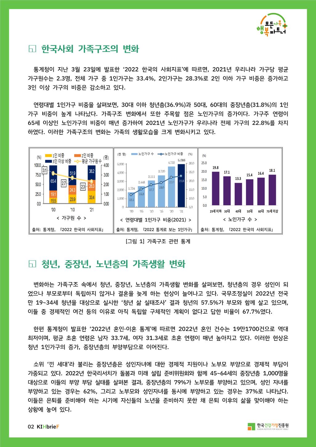 1 한국사회 가족구조의 변화
통계청이 지난 3월 23일에 발표한 '2022 한국의 사회지표'에 따르면, 2021년 우리나라 가구당 평균 가구원수는 2.3명, 전체 가구 중 1인가구는 33.4%, 2인가구는 28.3%로 2인 이하 가구 비중은 증가하고 3인 이상 가구의 비중은 감소하고 있다.
연령대별 1인가구 비중을 살펴보면, 30대 이하 청년층(36.9%)과 50대, 60대의 중장년층(31.8%)의 1인
가구 비중이 높게 나타났다. 가족구조 변화에서 또한 주목할 점은 노인가구의 증가이다. 가구주 연령이
65세 이상인 노인가구의 비중이 매년 증가하여 2021년 노인가구가 우리나라 전체 가구의 22.8%를 차지
하였다. 이러한 가족구조의 변화는 가족의 생활모습을 크게 변화시키고 있다.

[그림 1]가족구조 관련 통계 :
표 1 : 통계청 출처의 2022 한국의 사회지표 가구원 수 표. 00년도, 10년도, 21년도 해를 거듭할수록 1인가구 비중은 늘고 3인 이상 가구 비중과 평균 가구원수는 줄고있다.
표 2 : 통계청 출처의 2022 통계로 보는 1인가구 - 연령대별 1인가구 비중(2021) 표. 노인가구 수와 노인가구 비중이 해마다 늘고있다.
표 3 : 통계청 출처의 2022 한국의 사회자료 - 노인가구 수 표. 70세 이상의 가구수가 18.1%로 19.8%의 29세 이하 가구 수 다음으로 가장 많은 숫자이다.

청년, 중장년, 노년층의 가족생활 변화
변화하는 가족구조 속에서 청년, 중장년, 노년층의 가족생활 변화를 살펴보면, 청년층의 경우 성인이 되 었으나 부모로부터 독립하지 않거나 결혼을 늦게 하는 현상이 늘어나고 있다. 국무조정실이 2022년 전국 만 19~34세 청년을 대상으로 실시한 '청년 삶 실태조사' 결과 청년의 57.5%가 부모와 함께 살고 있으며, 이들 중 경제적인 여건 등의 이유로 아직 독립할 구체적인 계획이 없다고 답한 비율이 67.7%였다.
한편 통계청이 발표한 '2022년 혼인 이혼 통계'에 따르면 2022년 혼인 건수는 19만1700건으로 역대 최저이며, 평균 초혼 연령은 남자 33.7세, 여자 31.3세로 초혼 연령이 매년 높아지고 있다. 이러한 현상은 청년 1인가구의 증가, 중장년층의 부양부담으로 이어진다.
소위 '낀 세대'라 불리는 중장년층은 성인자녀에 대한 경제적 지원이나 노부모 부양으로 경제적 부담이 가중되고 있다. 2022년 한국리서치가 돌봄과 미래 설립 준비위원회와 함께 45-64세의 중장년층 1,000명을 대상으로 이들의 부양 부담 실태를 살펴본 결과, 중장년층의 79%가 노부모를 부양하고 있으며, 성인 자녀를 부양하고 있는 경우는 62%, 그리고 노부모와 성인자녀를 동시에 부양하고 있는 경우는 37%로 나타났다. 이들은 은퇴를 준비해야 하는 시기에 자신들의 노년을 준비하지 못한 채 은퇴 이후의 삶을 맞이해야 하는 상황에 놓여 있다.